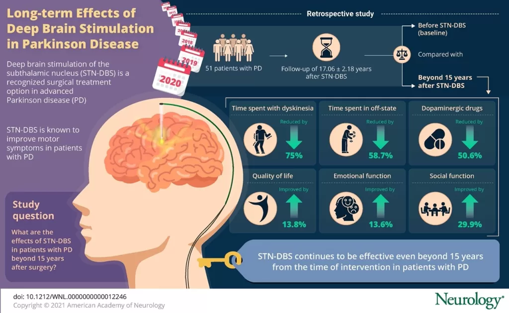 Long term outcomes of DBS for Parkinson's Disease